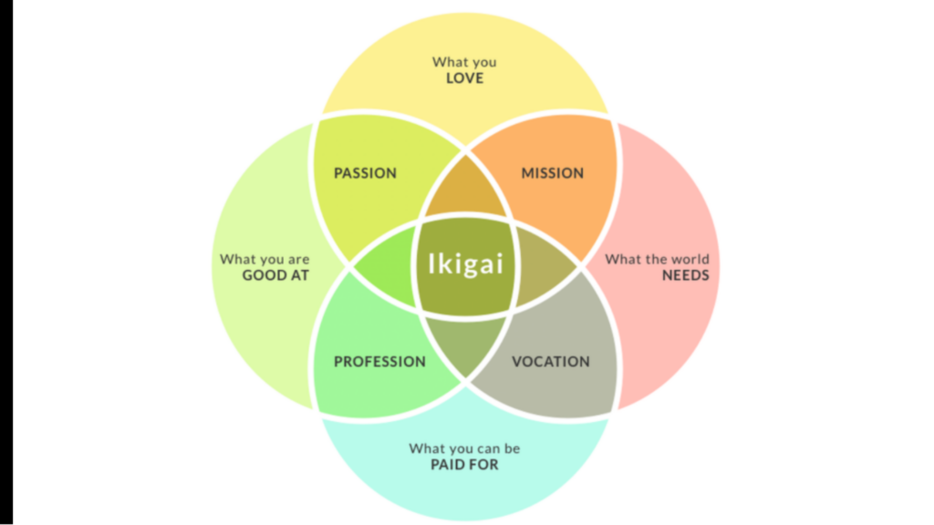 How to find your purpose of life | Ikigai